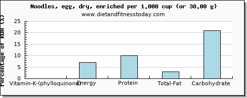 vitamin k (phylloquinone) and nutritional content in vitamin k in egg noodles